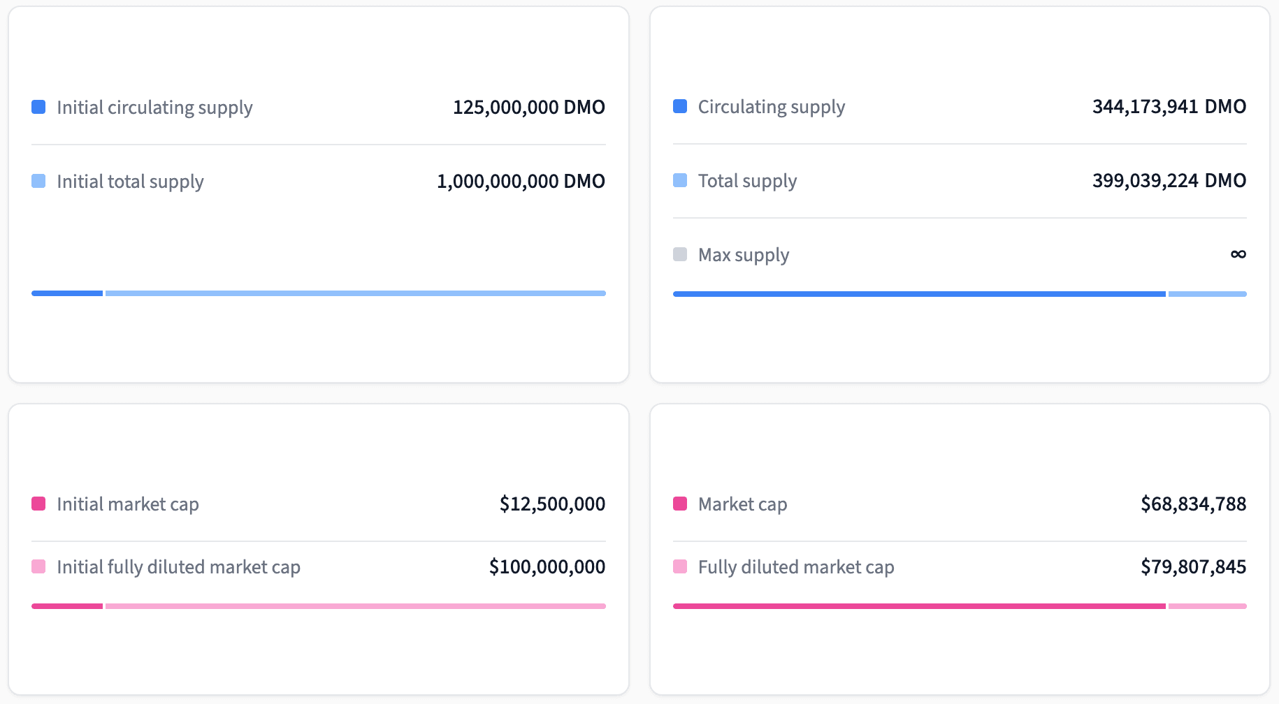 core tokenomics duplicate