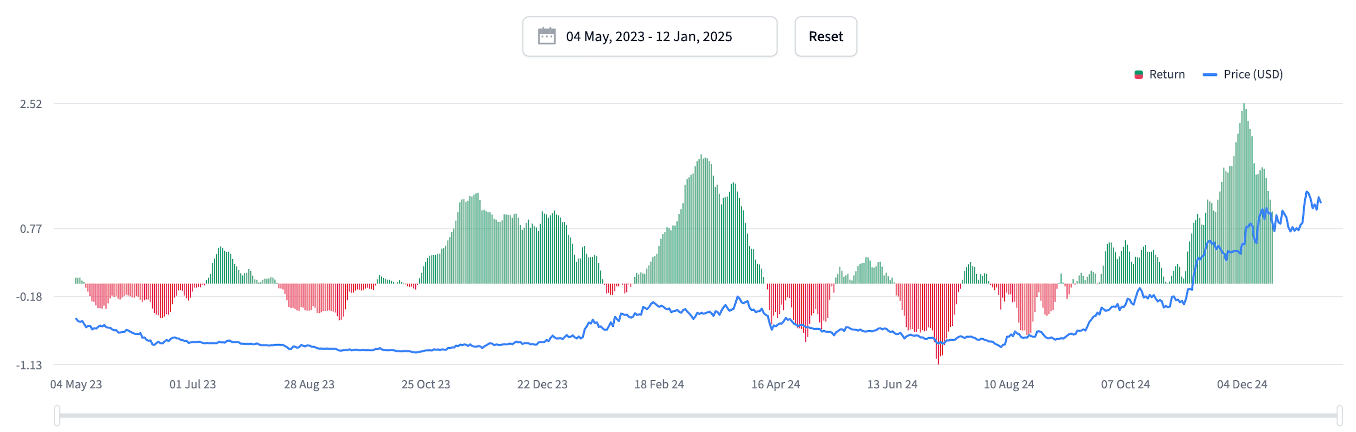 price market trend chart