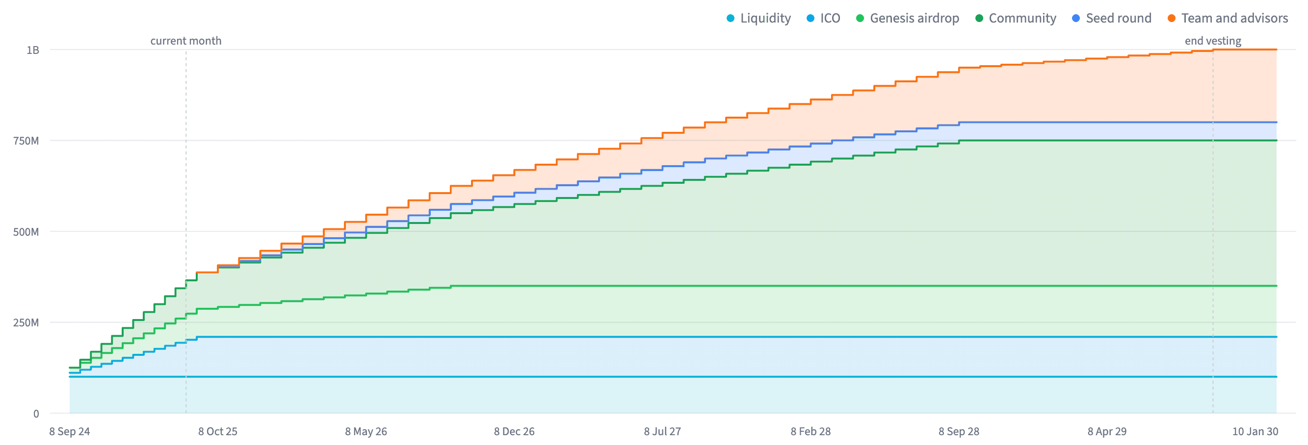 vesting chart